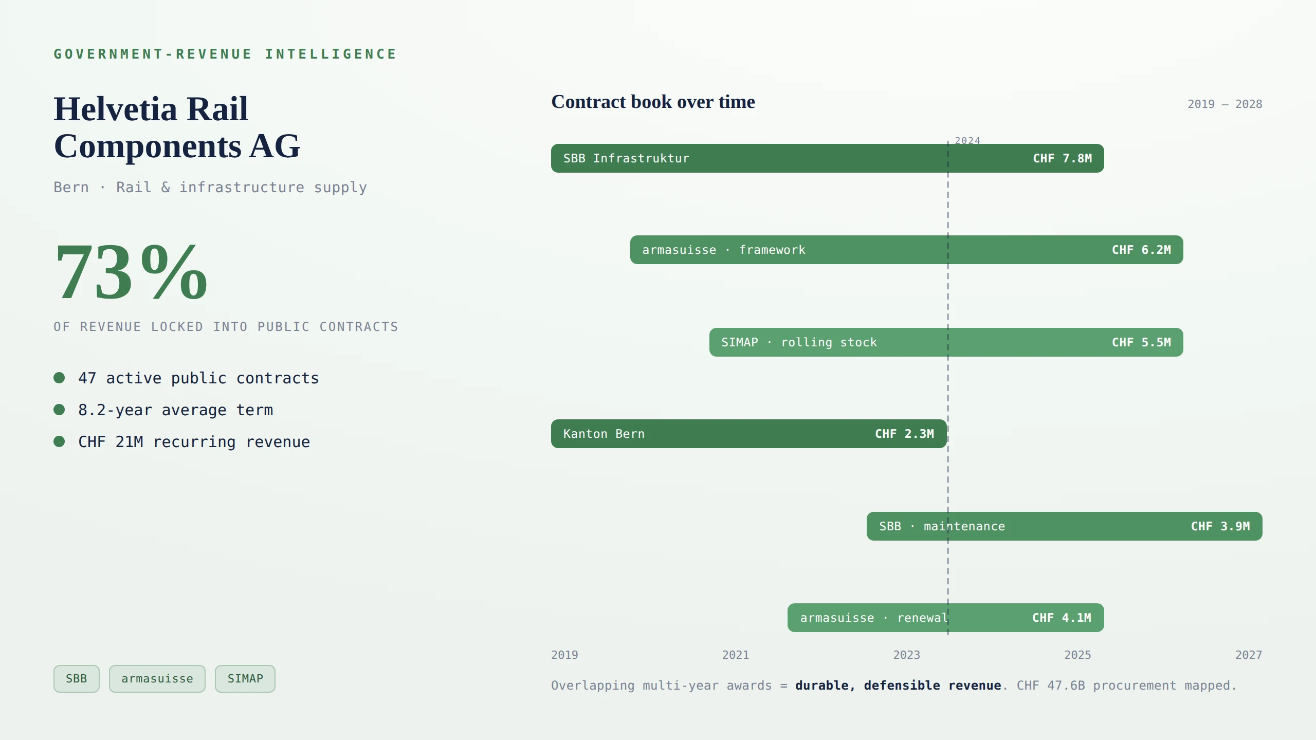 See revenue quality no registry shows
